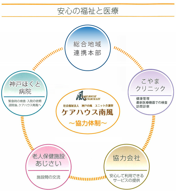 安心と福祉の医療　社会福祉法人　神戸の風　ユニット介護型　ケアハウス南風　協力体制